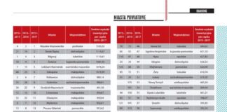 Gmina Miechów na 77. miejscu w kraju i 8. w Małopolsce