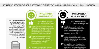 Scenariusze dla małopolskiej turystyki