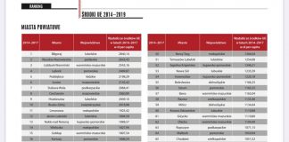 Miechów wysoko w rankingu „Wspólnoty”