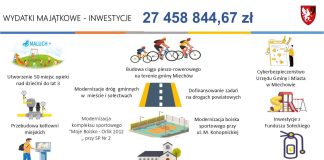 Budżet gminy Miechów na 2025 rok przyjęty